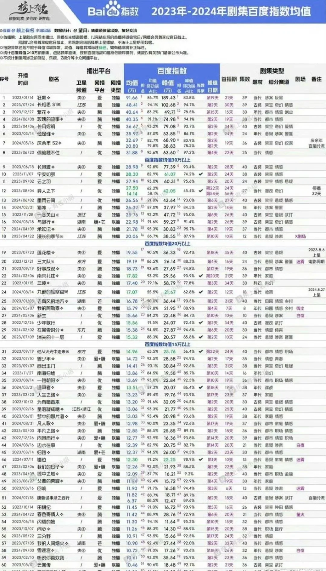 吃瓜 23/24年剧集百度指数均值