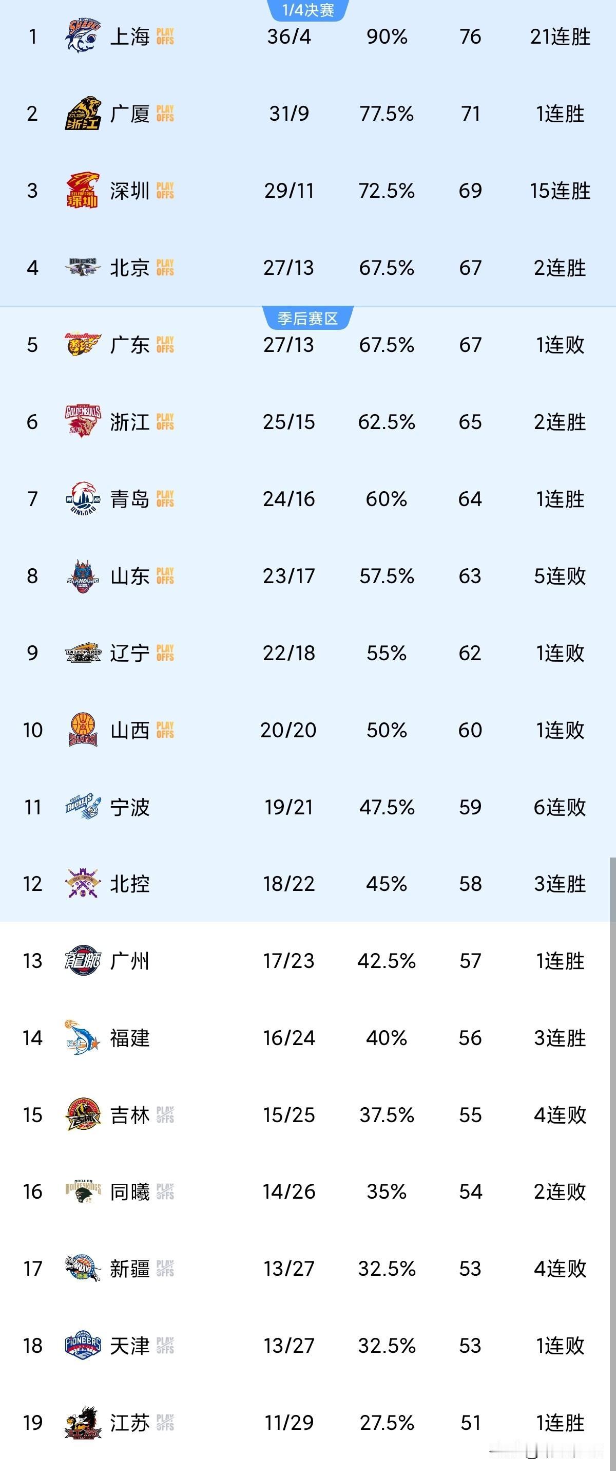 CBA排名又乱了！广东正式排第五 辽宁冲八难 又一队提前出局！

今晚，CBA常