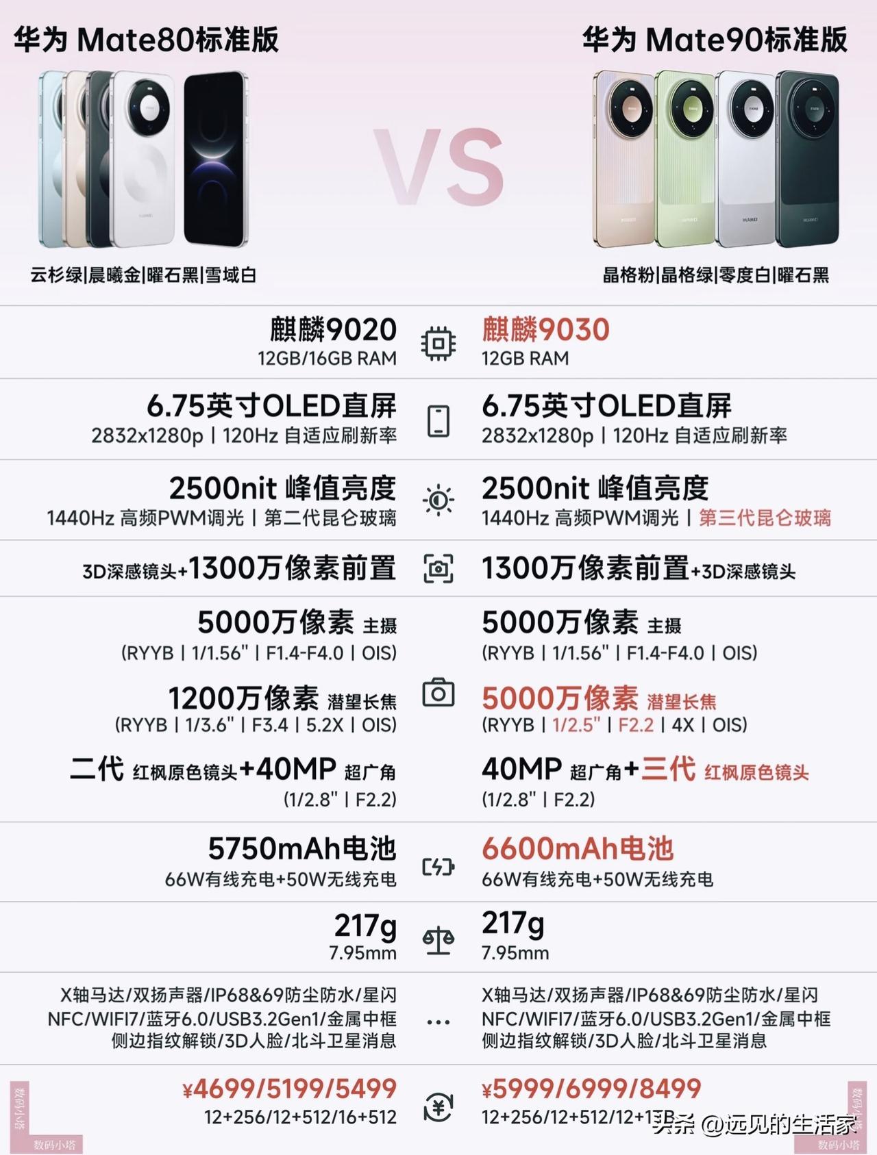 华为Mate90对比Mate80全版本横向盘点！升级点一次看懂！
 
✨哈喽大家