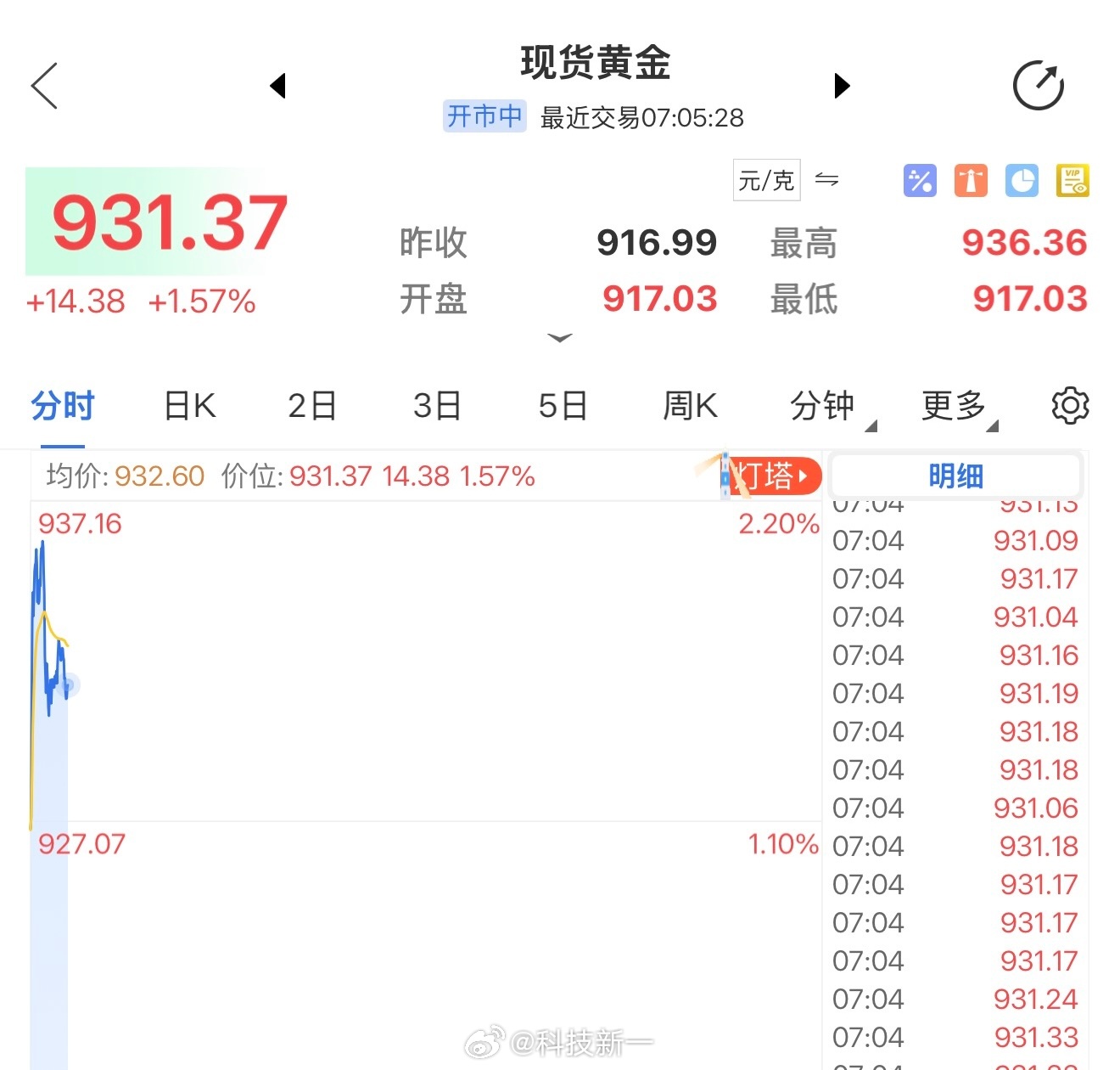 卧槽，黄金大涨！要干到一千了