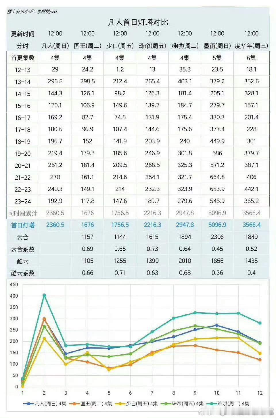 谁能想到，凡人修仙传要翻越的第一座大山是珠帘玉幕...... ​​​
