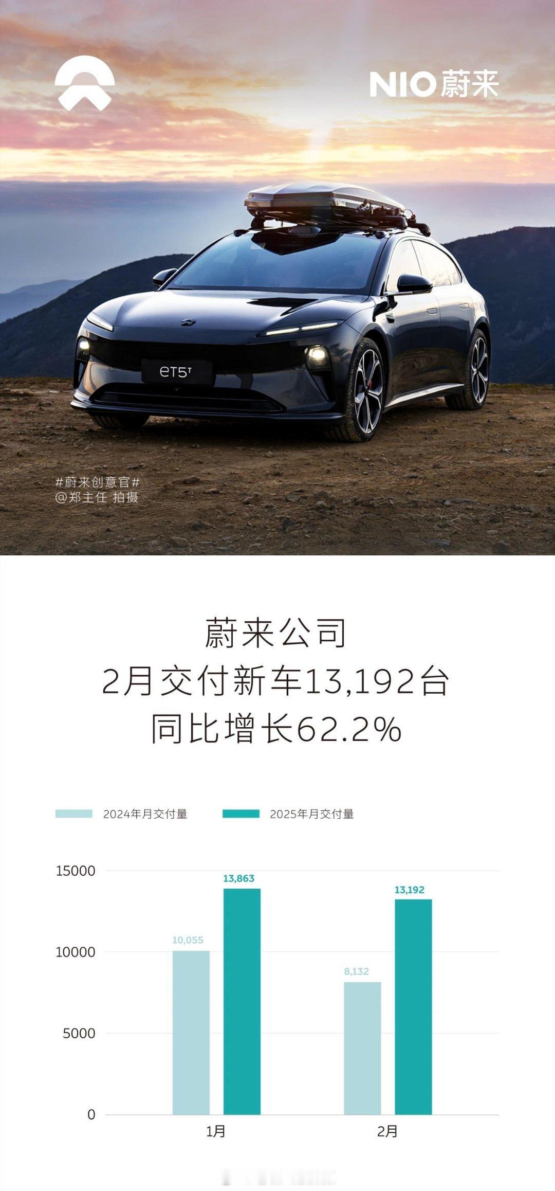 2025年2月，蔚来公司交付新车13,192台，同比增长62.2%。其中，蔚来品