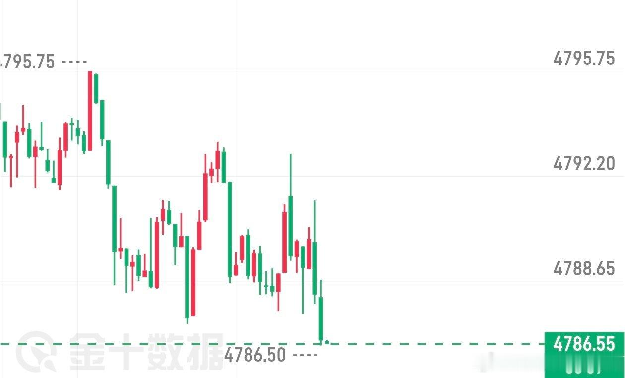 开始今日第一波参考黄金现价4786位置附近做多，防4779，目标4800黄金金价