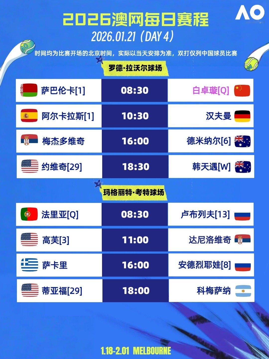 澳网澳网赛程 月21日，澳网正赛第4日，将进行男女单打第二轮和双打第一轮。🇧?