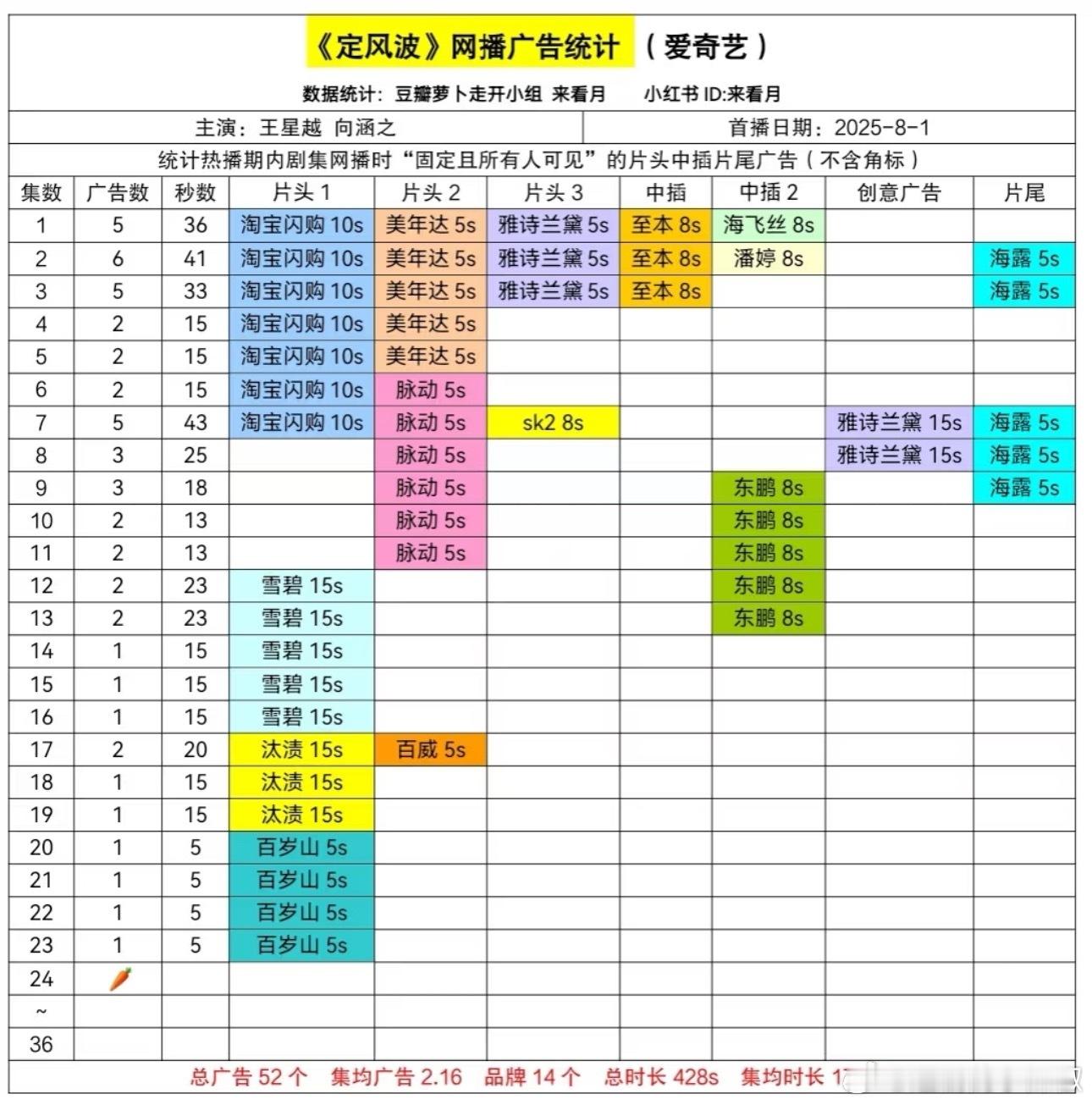 啊🤔定风波开始🥕了 ​​​