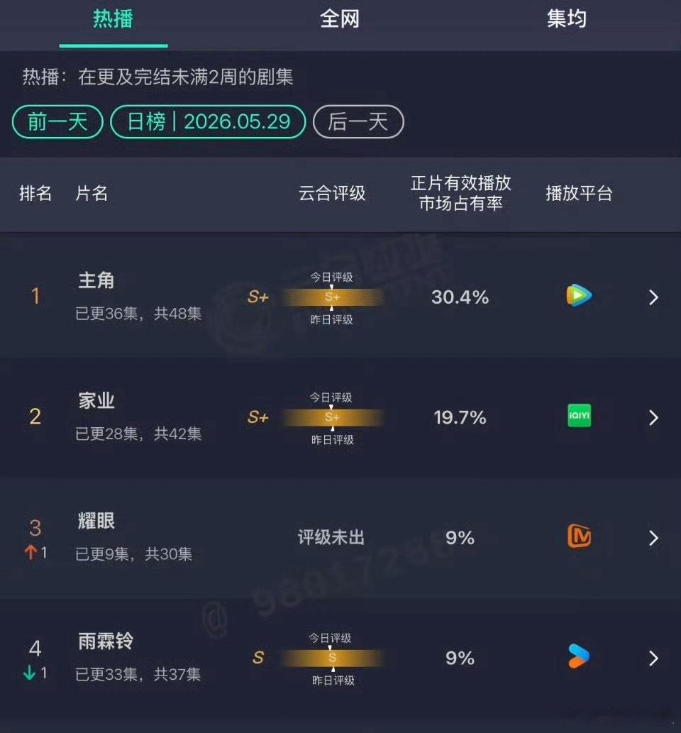 关晓彤、李昀锐《耀眼》昨日云合排名上升至第三，播放占比9%，走势很好稳步上升中，