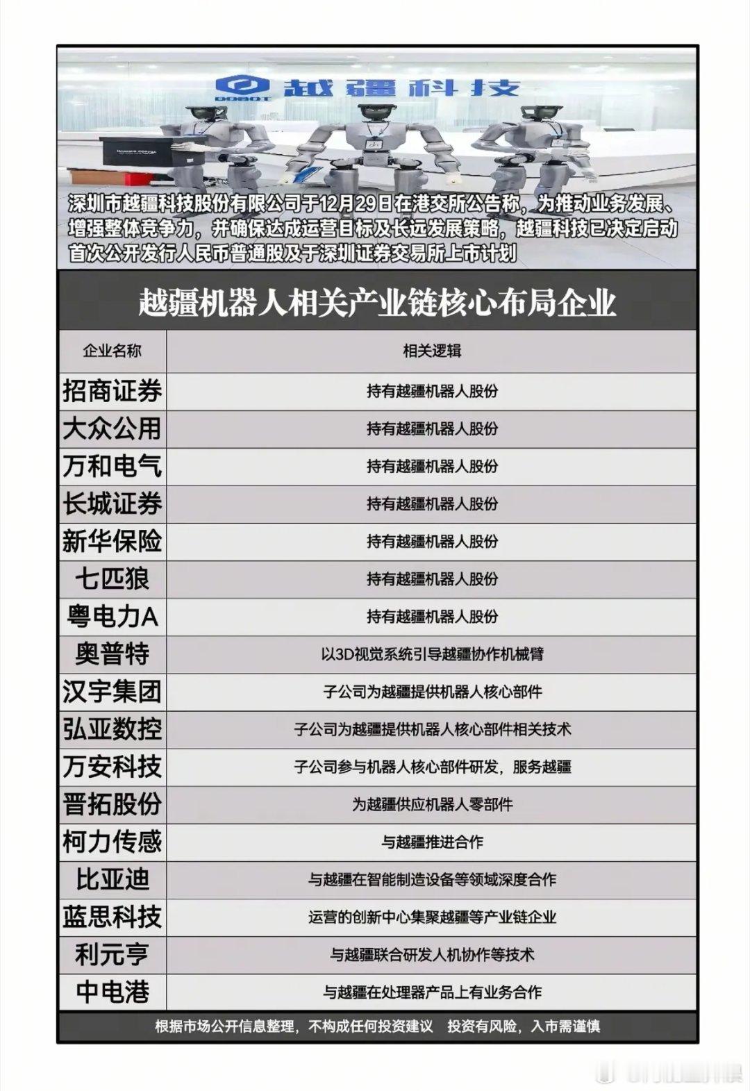 越疆科技冲击A股，机器人产业链要迎来新变局？当越疆科技在12月29日官宣启动深交