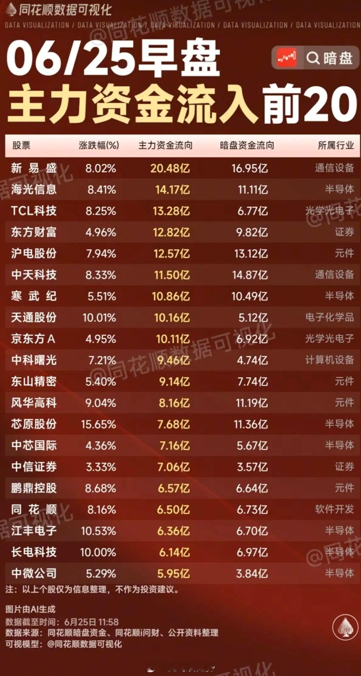 6.25周四  主力大资金+追踪流向TOP20!资金抢筹：游戏、半导体、小金属、