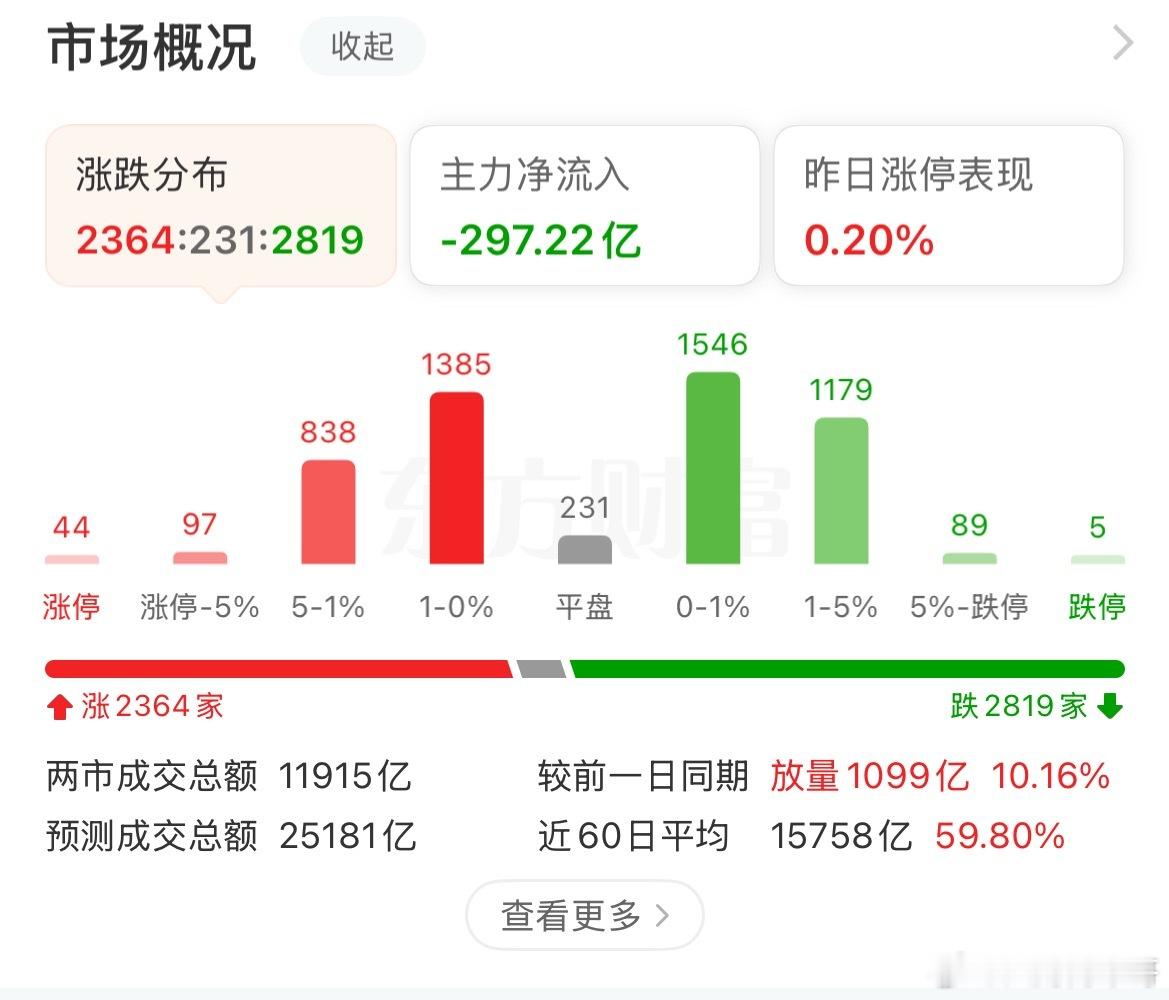 开盘半小时，内资疯狂卖出超300亿元，指数震荡，创业板走低，CPO板块跌幅超2%