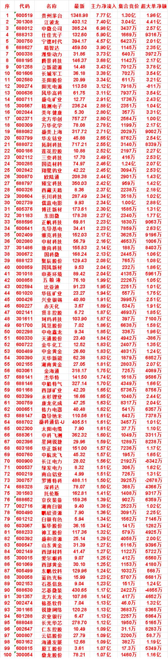 8月10日尾盘30分钟，主力资金“买入的”名单一览！

长城军工：净流入 3.3
