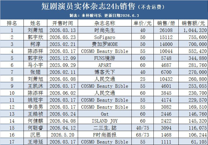 截止6.3 短剧演员实体杂志24小时销售统计