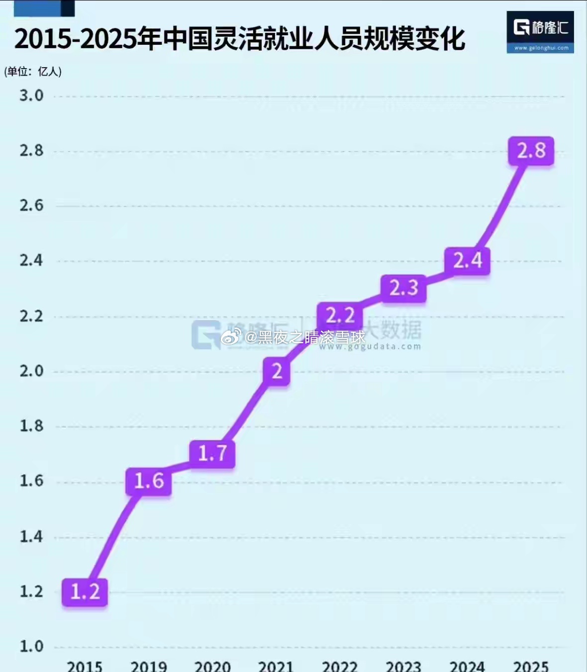 这轮社保走向全额实缴。应该有一个重要原因是灵活就业人员规模变化。新增的这部分人现