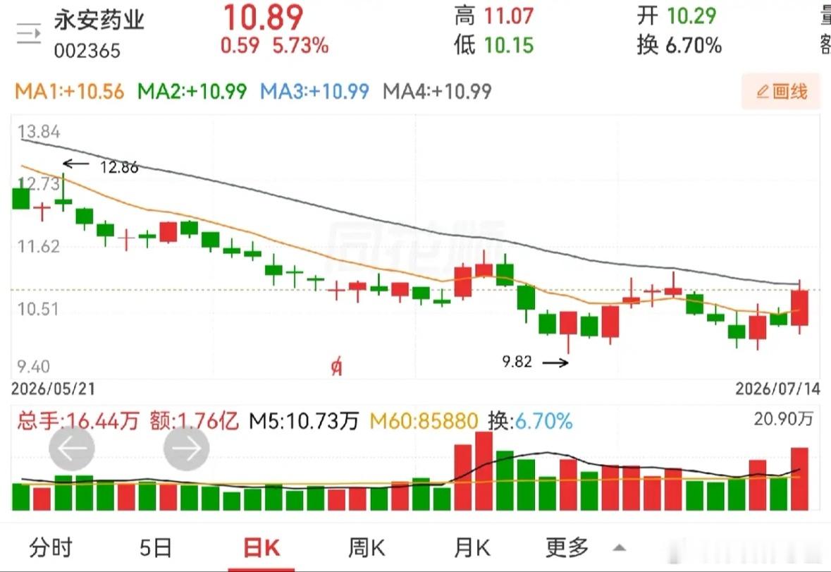 永安药业，赤峰黄金，海德股份。三个中报预增个股。永安药业，扣非净利润3500万-
