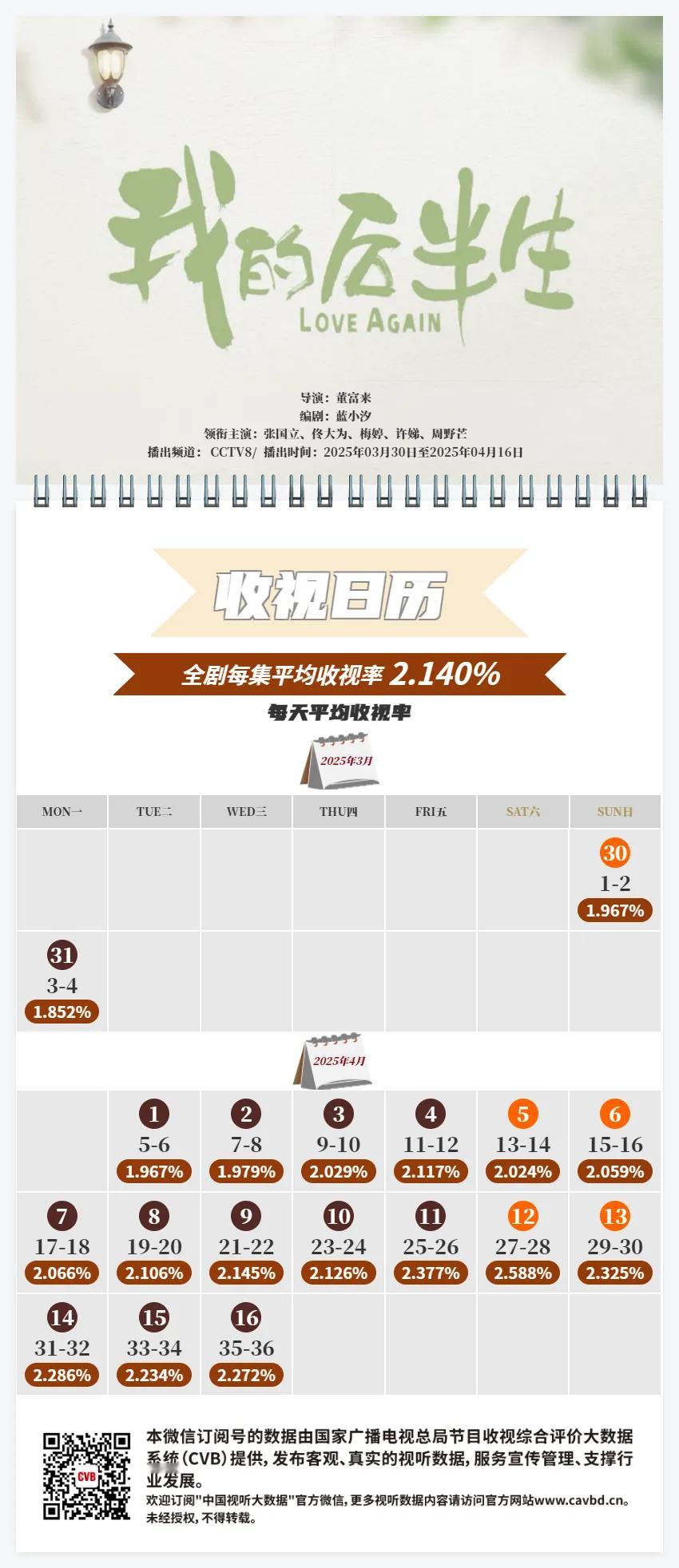 张国立 佟大为 梅婷《我的后半生》央八黄金档CVB中国视听大数据全集平均收视2.
