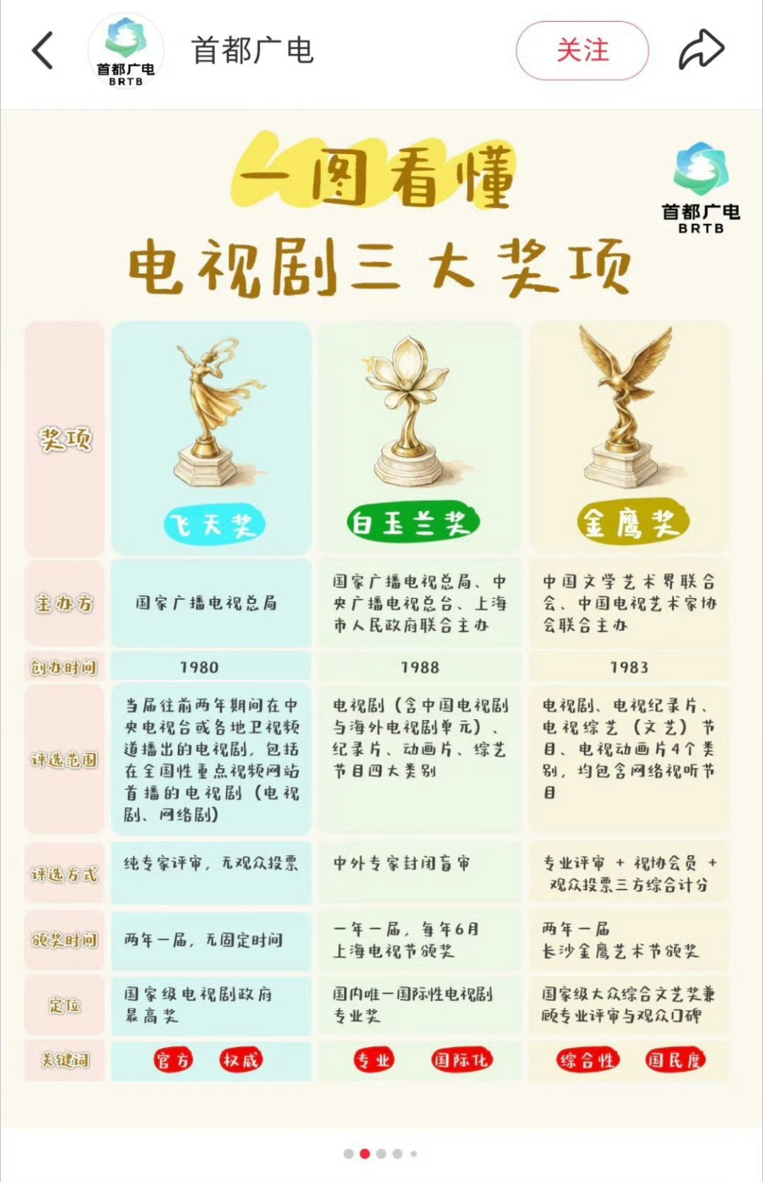 广电科普三大奖番位顺序广电权威科普，白玉兰独享国内电视剧唯一国际奖项身份，专业含