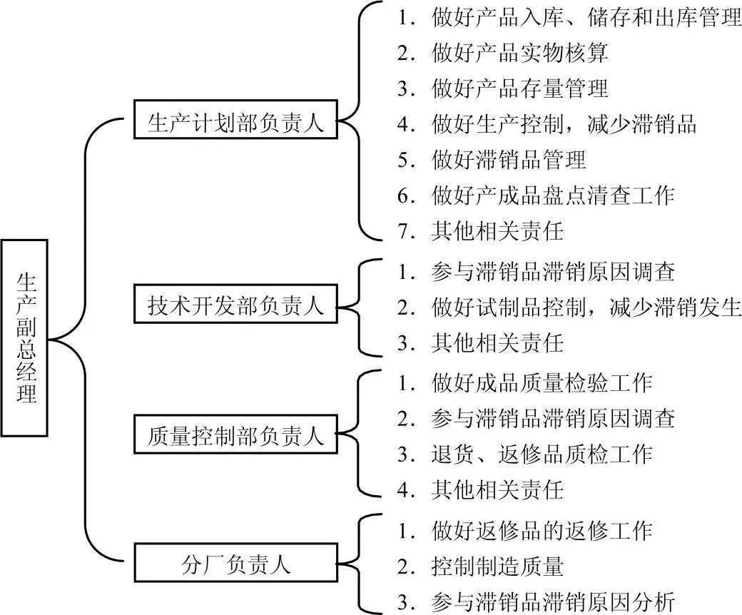 成品管理责任划分