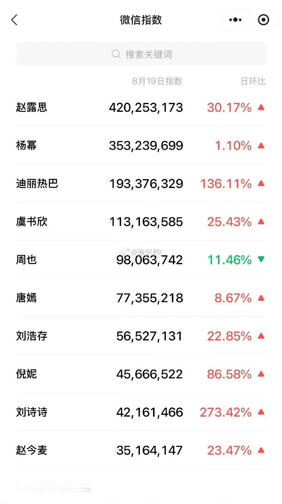 赵露思微指破4亿赵露思微指数破4亿赵露思微指破4亿，好厉害，[允悲][允悲] ​