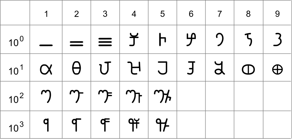 🔻图1的说法是假的。🔻印度-阿拉伯数字（Hindu-Arabic numer