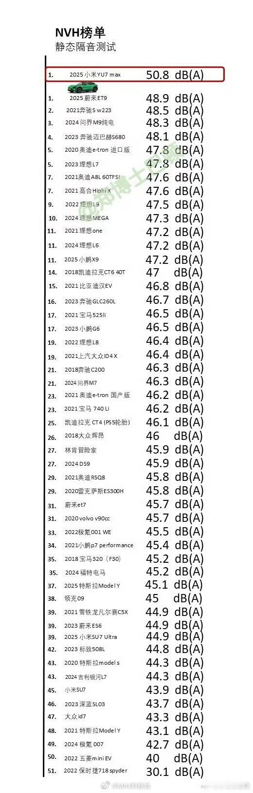 NVH榜单，小米YU7也很优秀静态隔音50.8dB，排第一，SU7是43.9dB