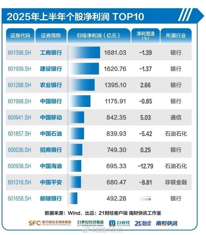 32股净利猛增20倍，最高暴增500倍，A股半年报赚钱名单来了 [并不简单] ​