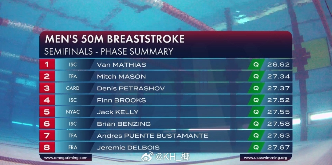 美国游泳系列赛奥斯丁站 男50蛙半决赛Van Mathias 26.62 