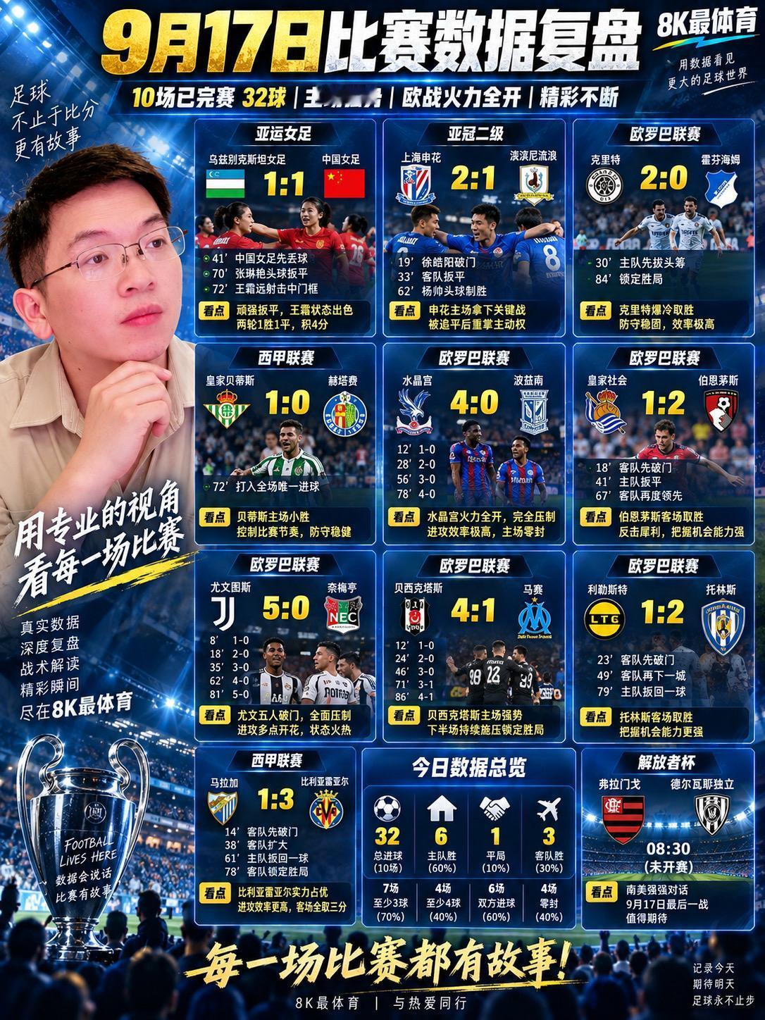 【9月17日赛后复盘：尤文5比0，霍芬海姆0比2：同一夜两种命运， 10场比赛一