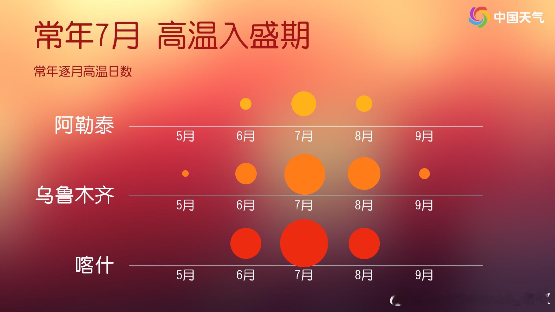 【高温】今天截至12时最高，新疆吐鲁番盆地站点已经达到了42℃以上。托克逊43.