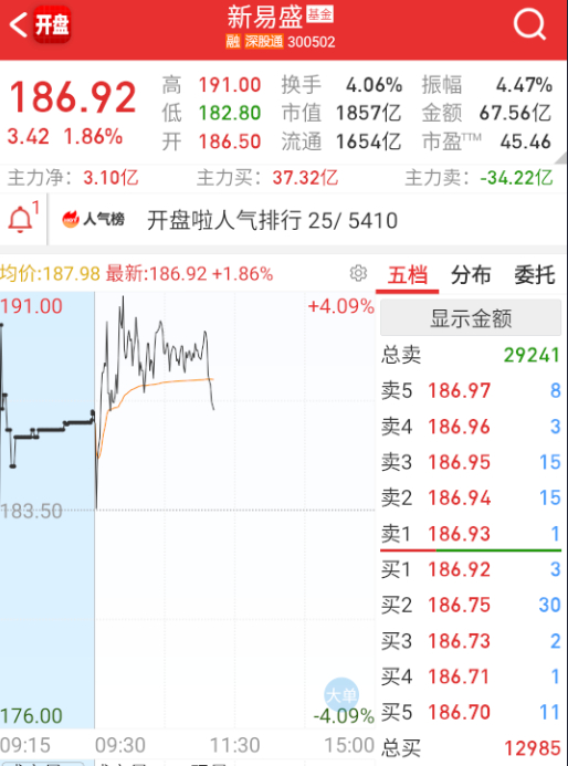 $新易盛 sz300502$ 这个都砸了不少。 ​​​