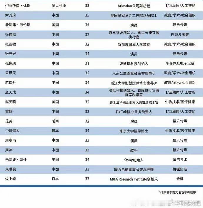 张艺兴入选2025年亚太行业先锋领袖榜单张艺兴入选25年亚太行业先锋领袖榜单张艺