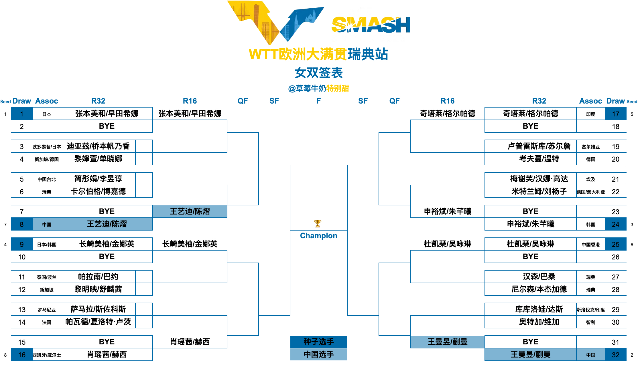 WTT欧洲大满贯瑞典站丨女双签表【1/4区】张本美和/早田希娜🇯🇵、迪亚兹?