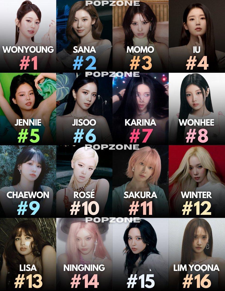 2026年至今日本谷歌搜索量最多的KPOP女爱豆全代第一名——张元英🥇张元英 