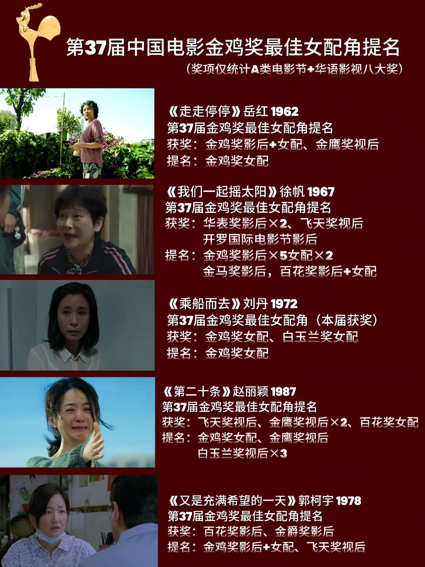 回顾第37届中国电影金鸡奖最佳女配角的"诸神之战"，压迫感拉满
