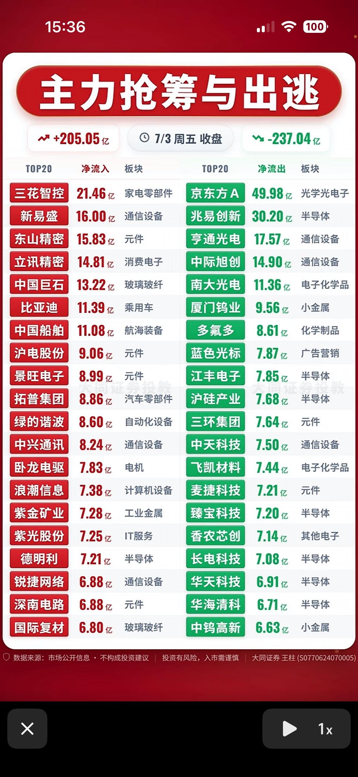 主力抢筹与出逃，揭秘市场动向！📈📉

7月开头的股市那叫一个风云变幻。7月1