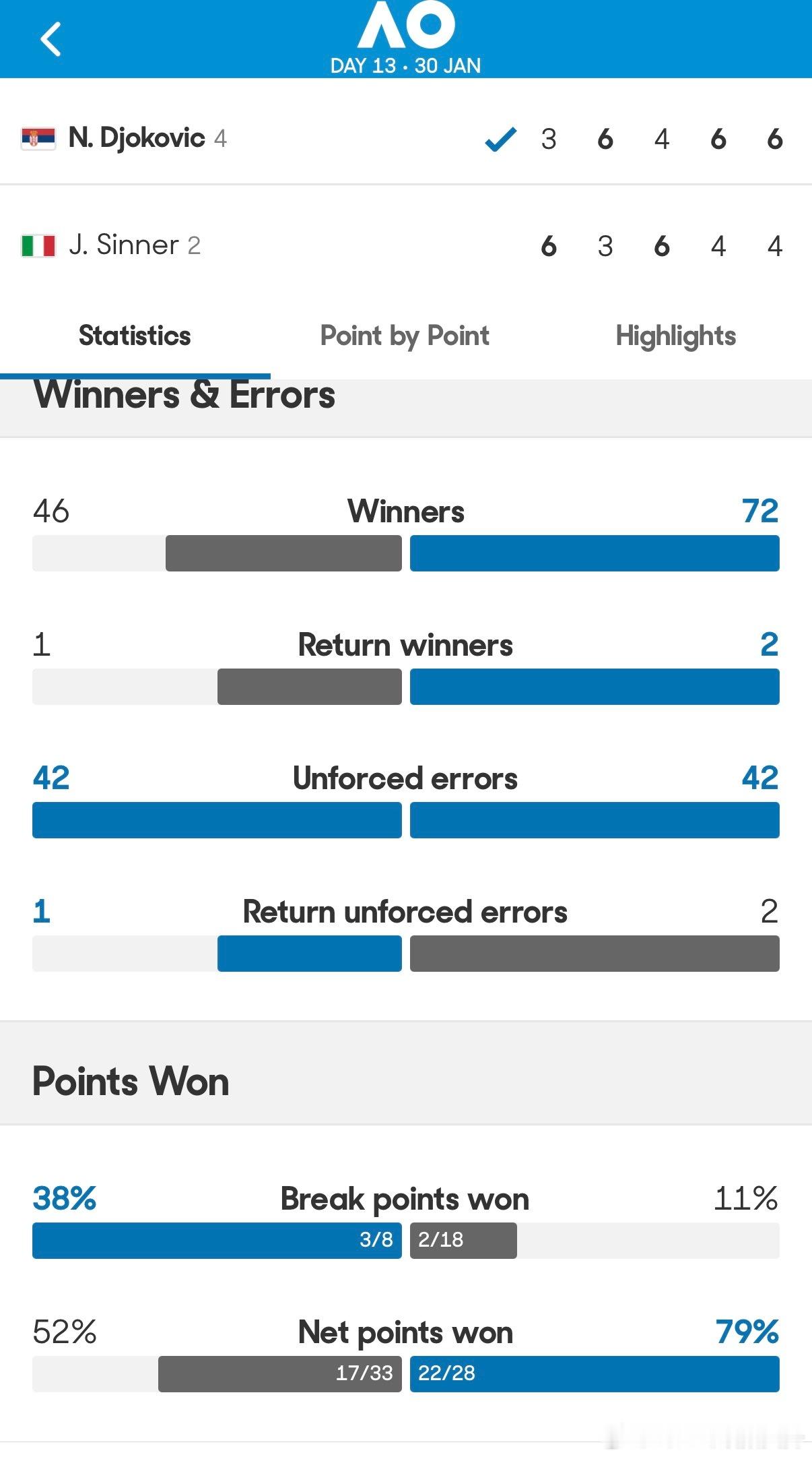 德约科维奇vs辛纳 这一场比赛数据最亮眼的我觉得不是制胜分也不是ACE是破发点挽