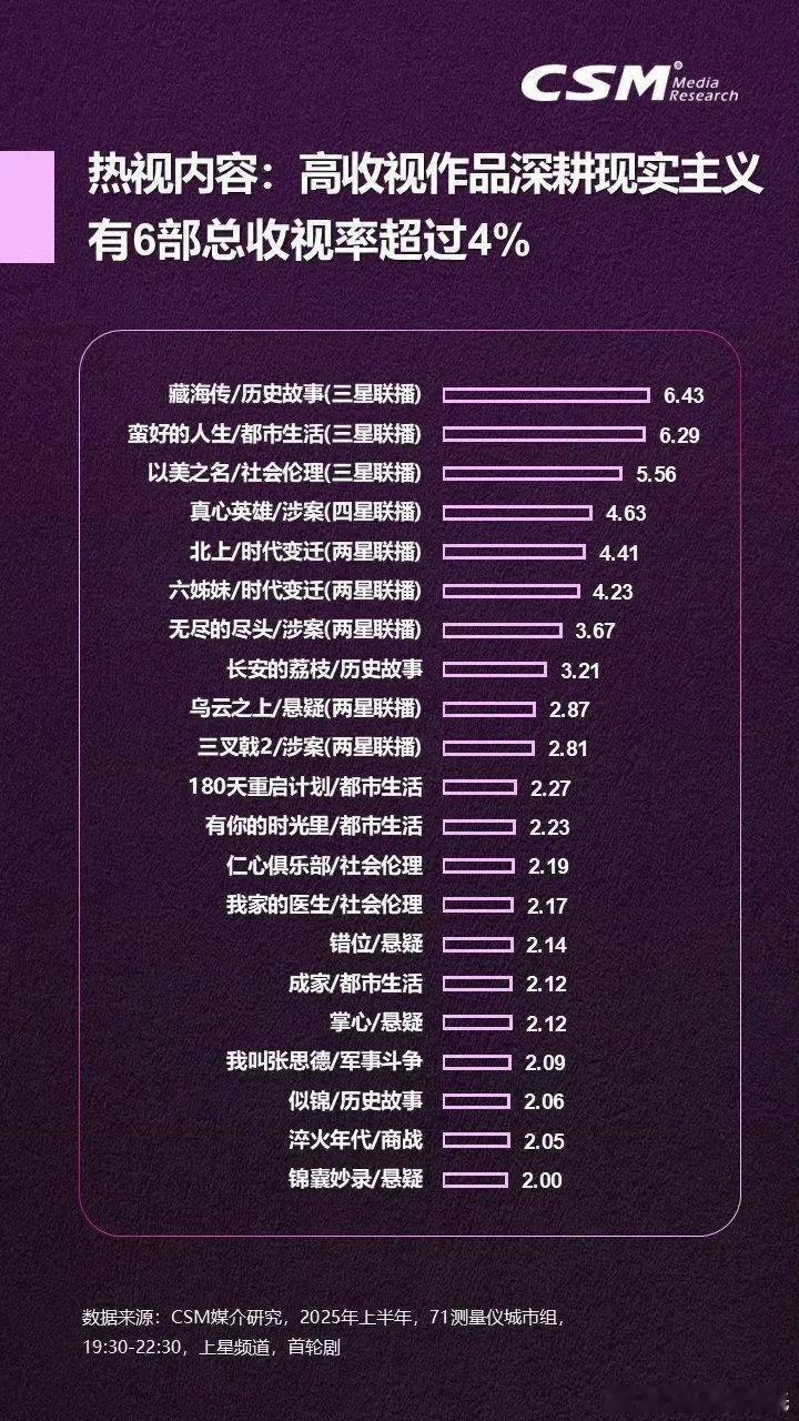 有同学问我，这个表格统计的是什么维度，娘娘的那部剧央视卫视的收视率都比藏海传高，