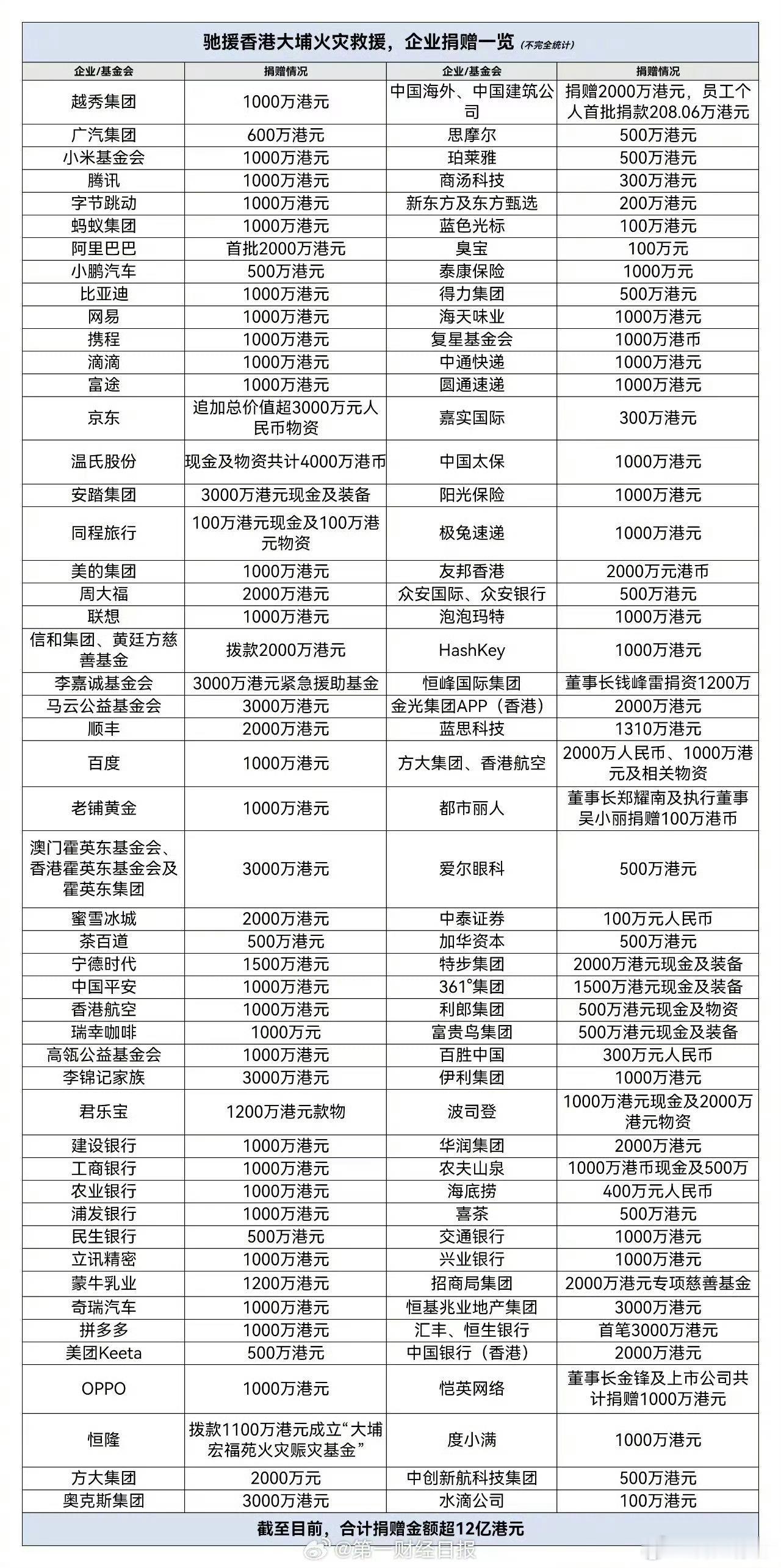 企业共捐12亿港元驰援香港火灾据不完全统计，11月27日至29日，科技、制造、金