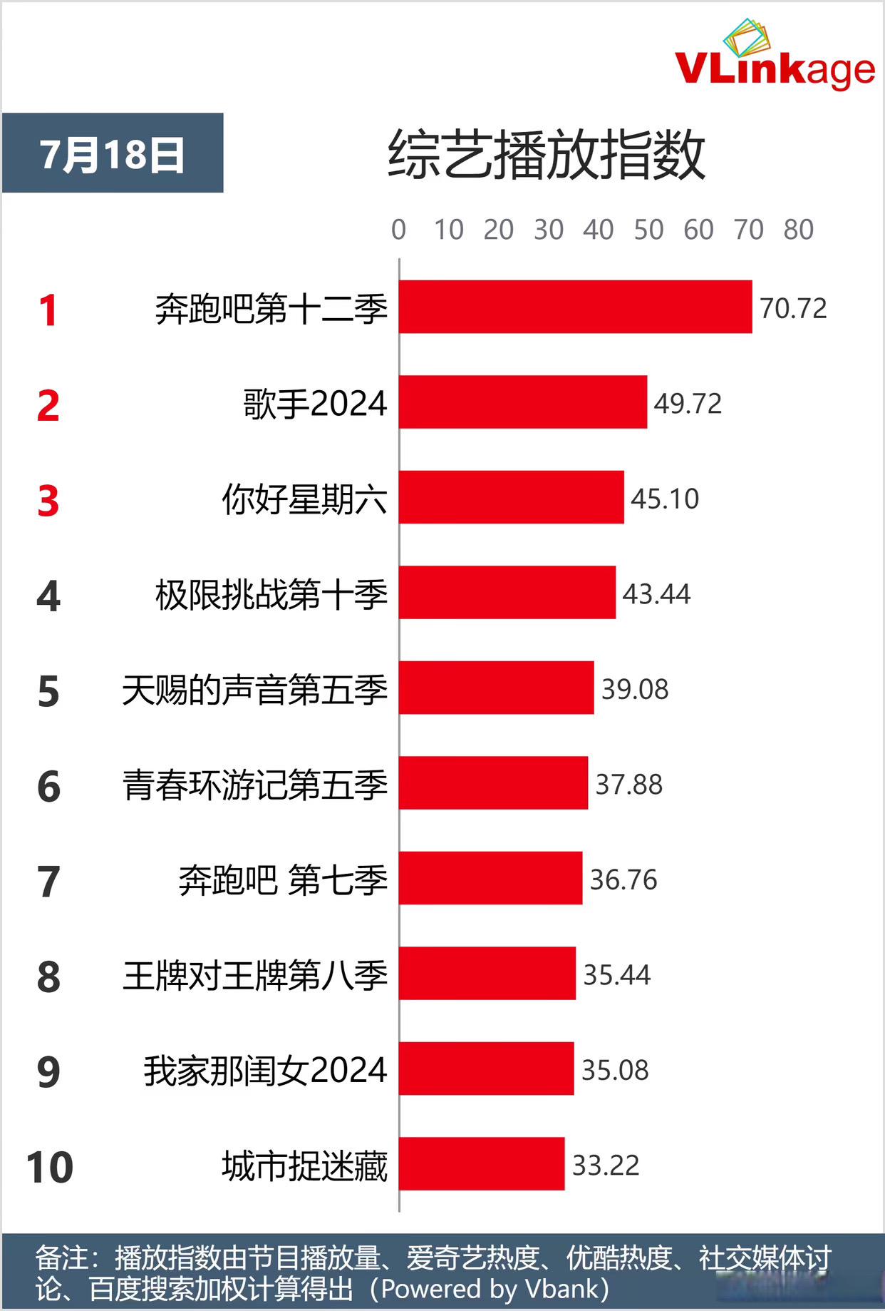 综艺播放排名