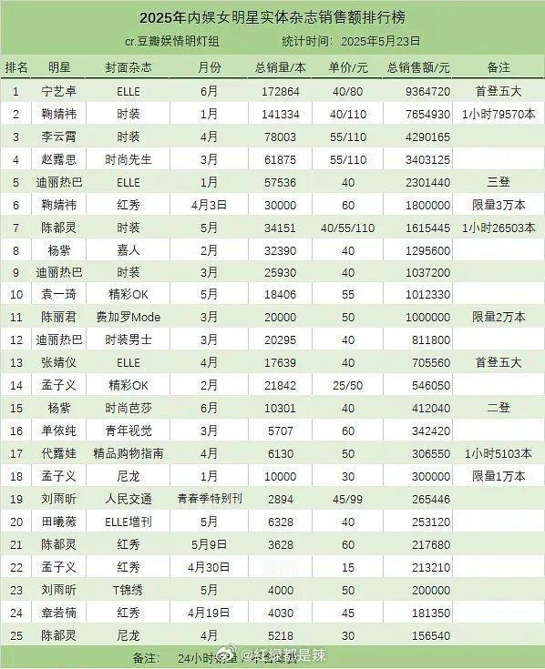 2025内娱女明星实体杂志销售额排名 ​​​