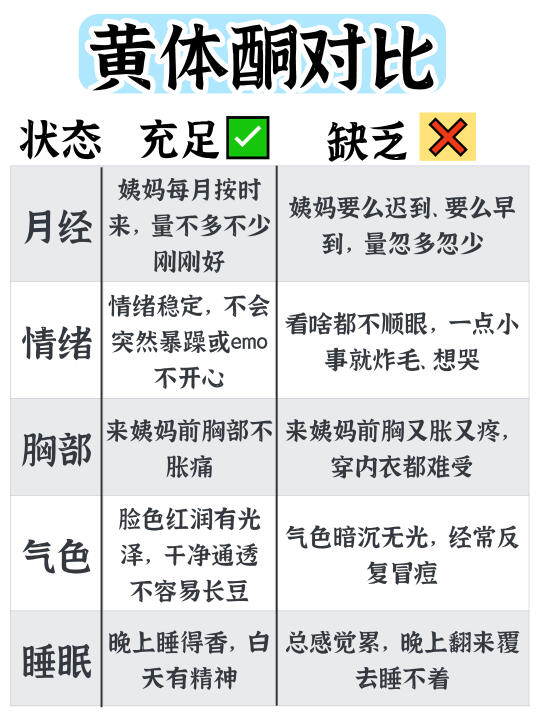 黄体酮缺乏？姨妈不听话，爱闹情绪