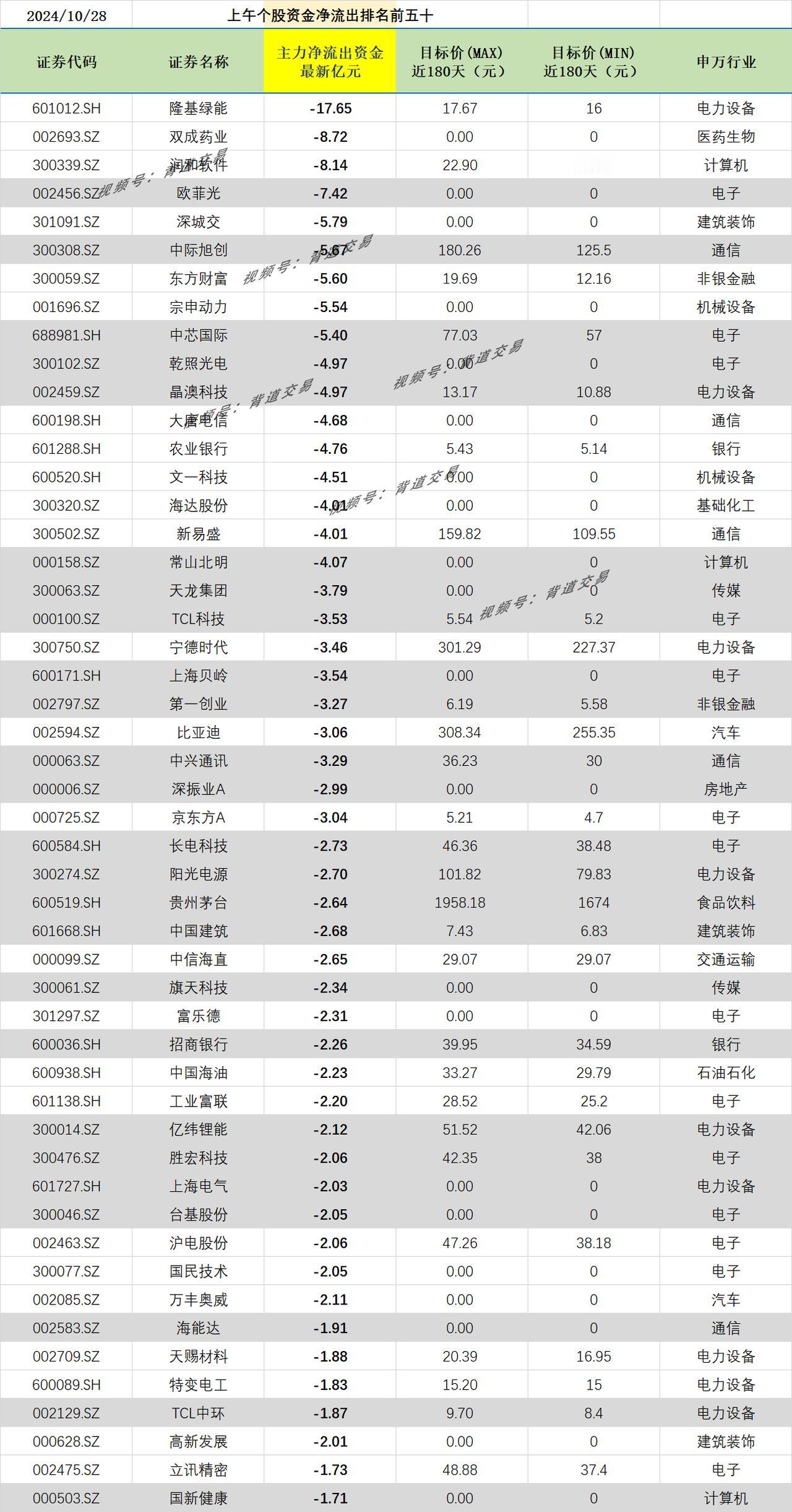 2024/10/28 上午个股资金净流出排名前五十 
证券代码 证券名称 主力净