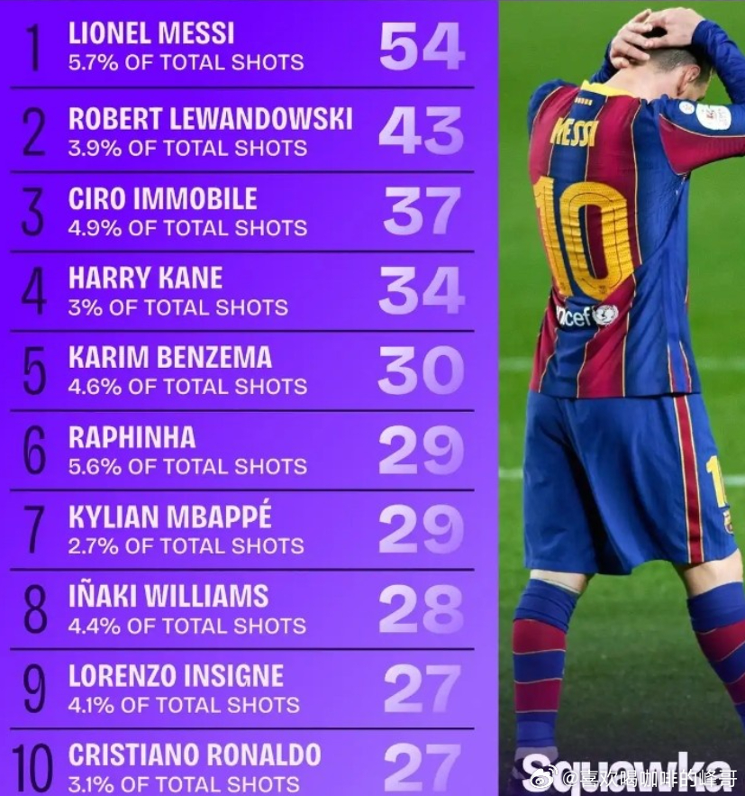 Squawka近日统计了2017-18赛季以来五大联赛球员射门中柱次数，其中梅西