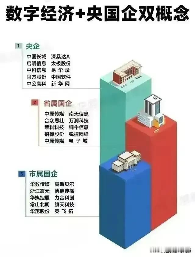 央国企改革概念+数字经济概念！
代表龙头企业：易华录、中国软件、中公高科等等！