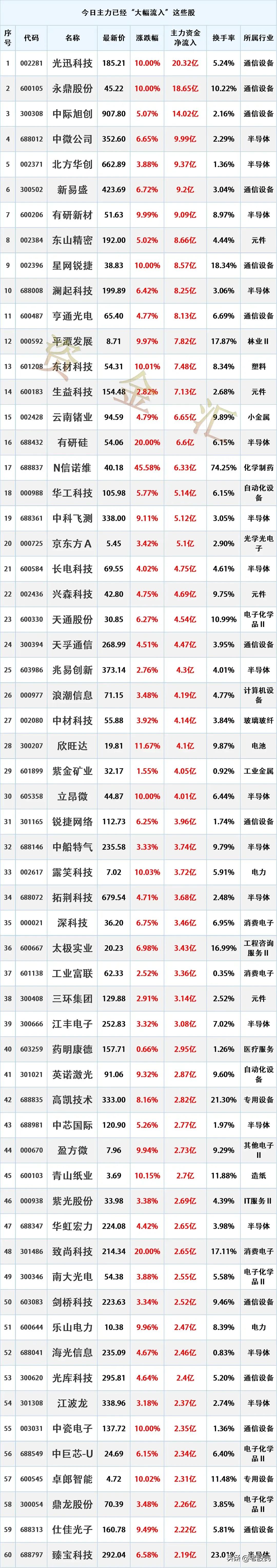主力抢筹，9/16主力资金最大买入个股名单
时间2026年9月16日15:47: