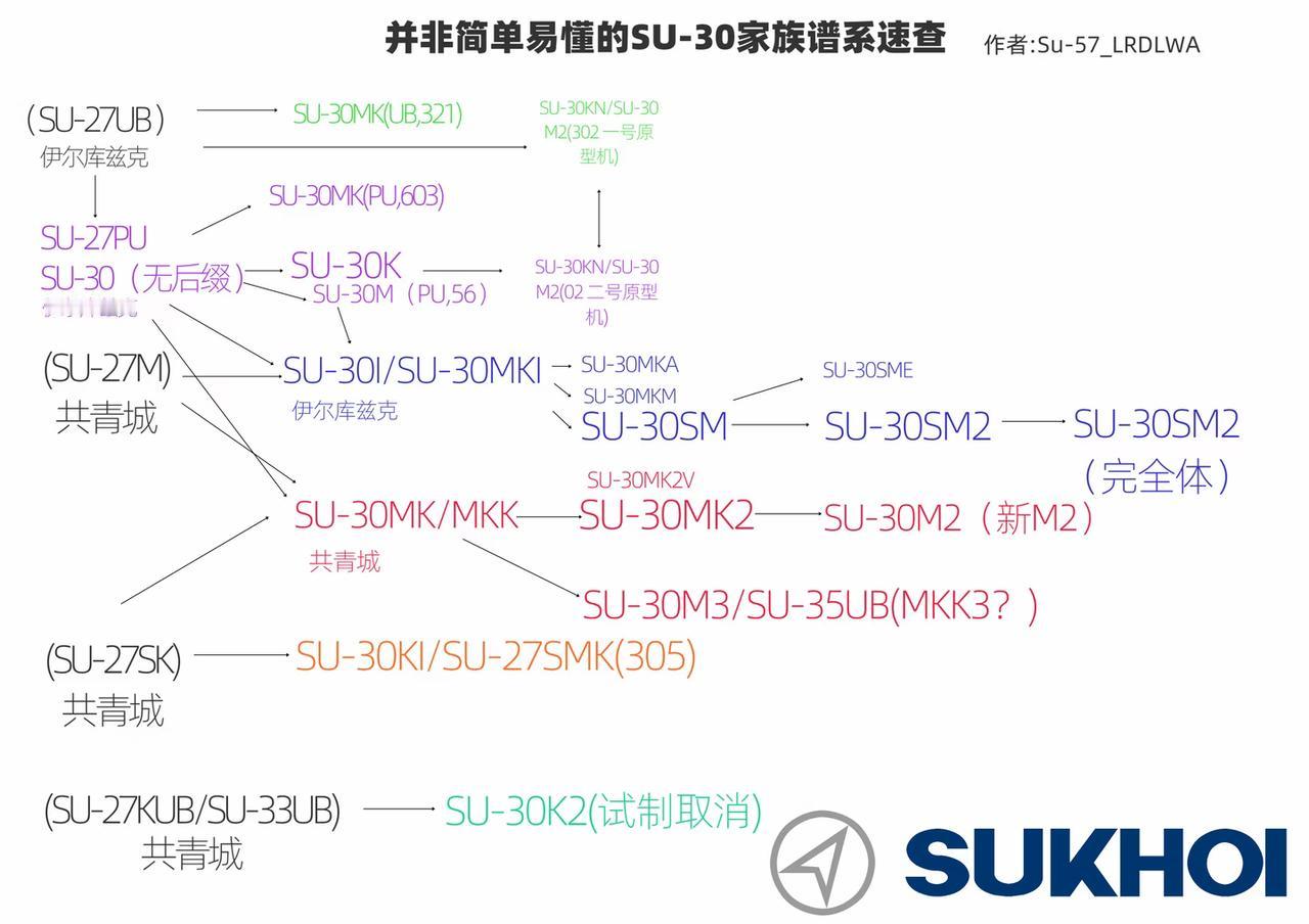 并非简单易懂的苏30飞机谱系速查
作者:我苏27