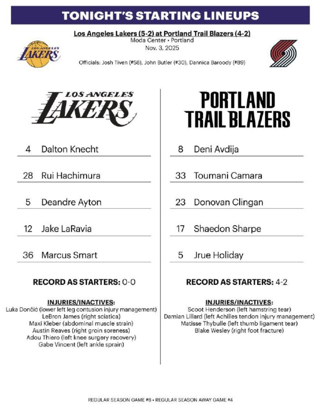 湖人今日背靠背打开拓者，首发公布：湖人——克内克特、斯玛特、拉拉维亚、八村塁、艾