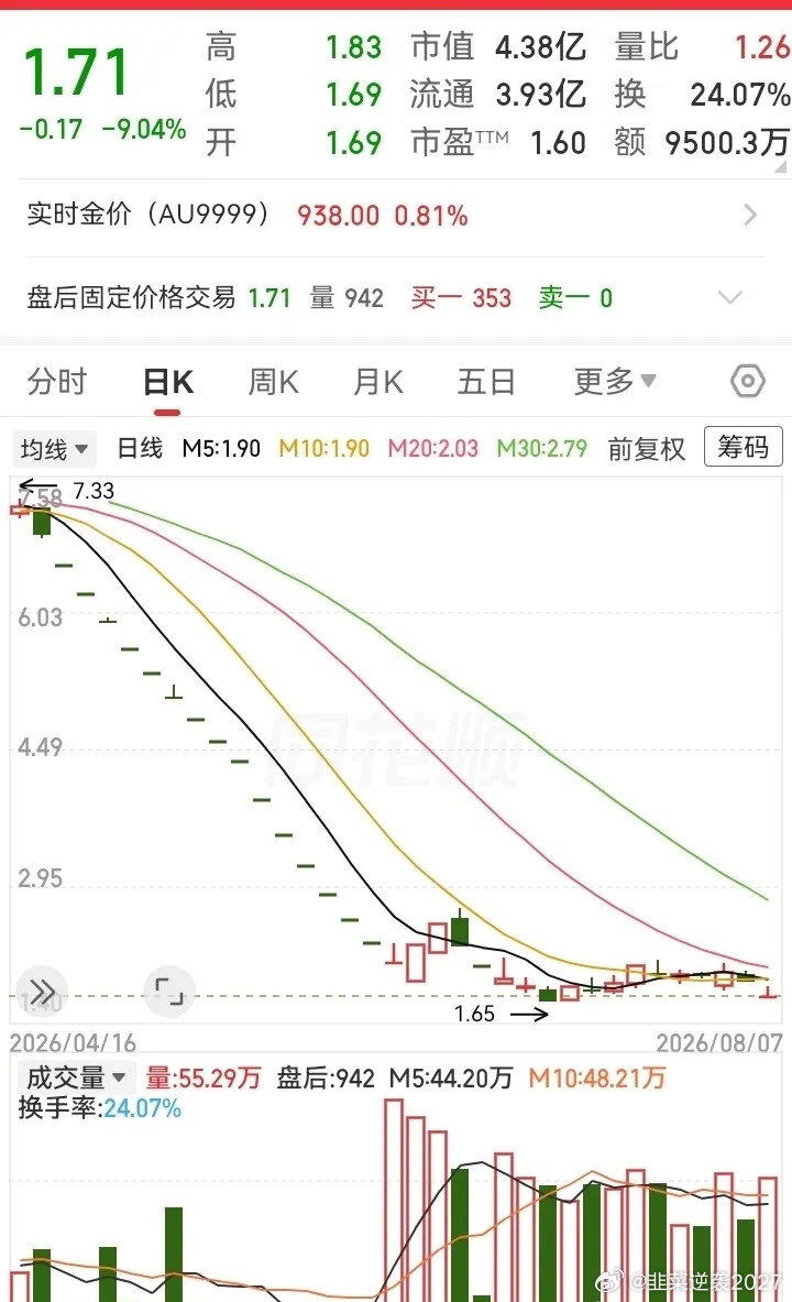 走势从7块多的位置一路跌停！在跌没了80%的高度后，终于在1.8块的附近稳住了。