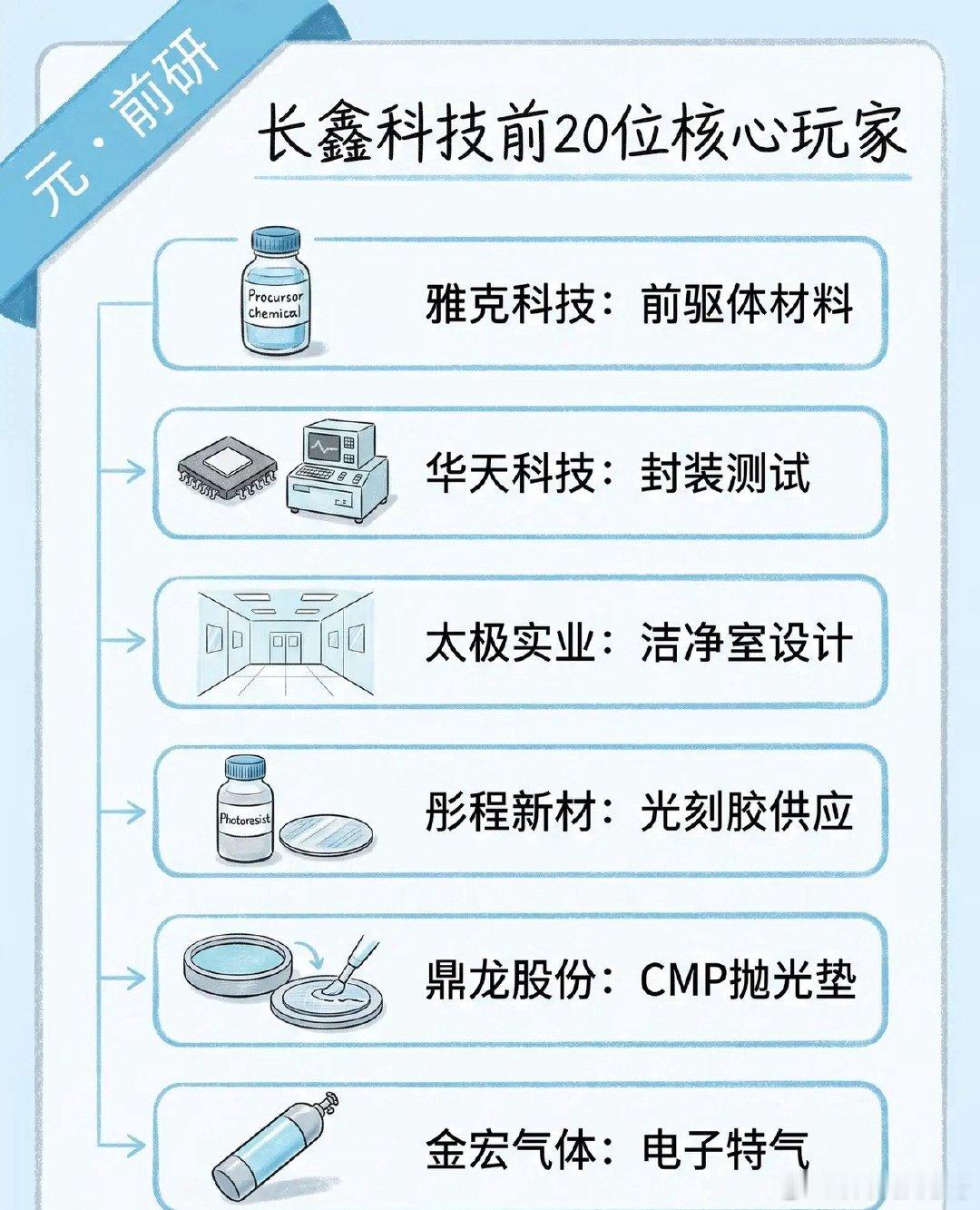 晶圆厂扩产浪潮来袭，谁藏在长鑫供应链名单之中最近半导体板块反复震荡磨底，很多人只