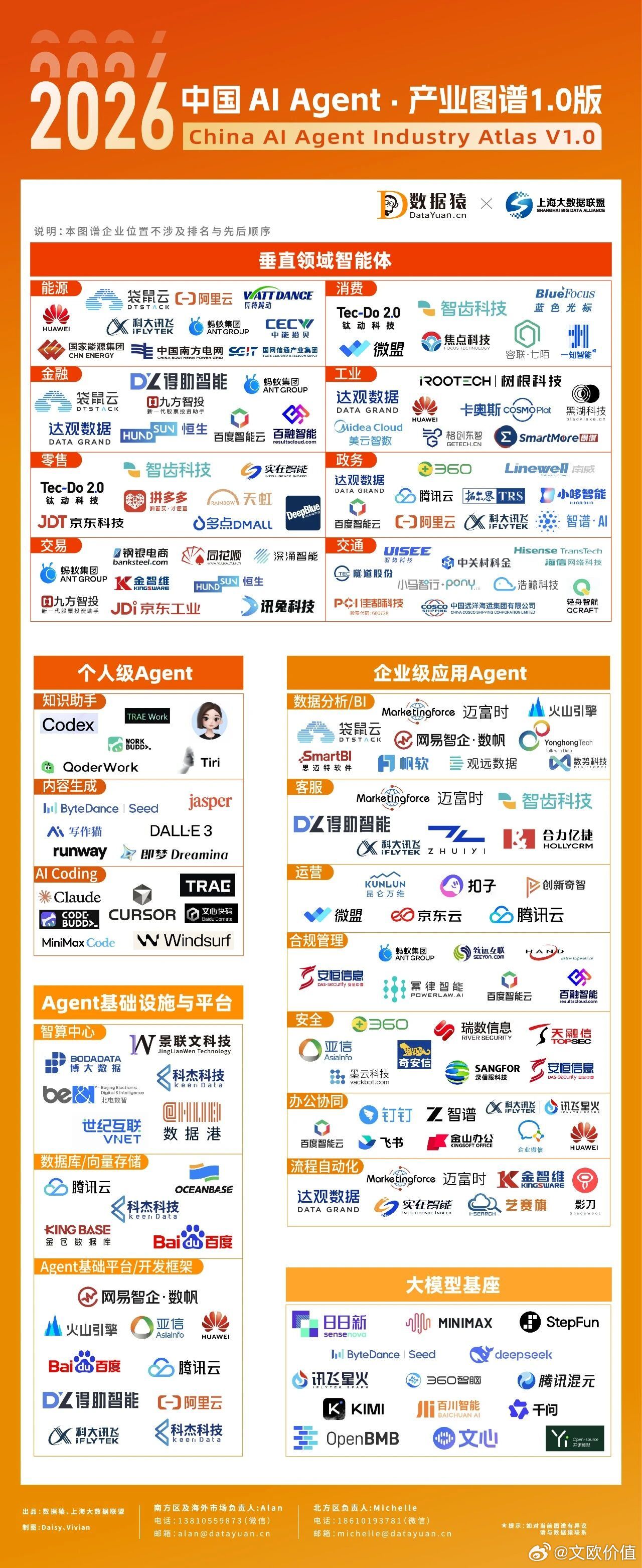 数据猿继续携手上海大数据联盟，编制形成《2026中国AI Agent产业图谱1.