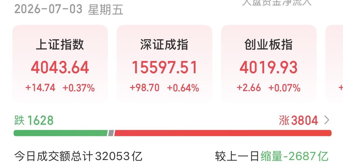 （7月3日下午）
缩量反弹，大科技冲高回落，反弹结束？

今天相比昨天再度缩量了