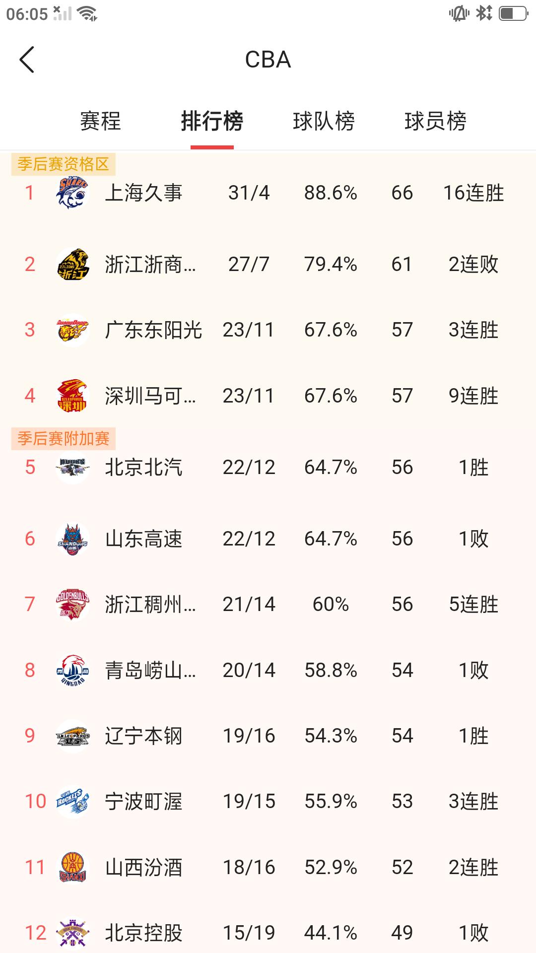 2025/26赛季CBA 常规赛即将接近尾声，季后赛席位争夺更加激烈，截止目前有